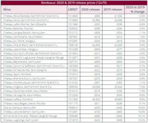 Bordeaux 2020 vs 2019