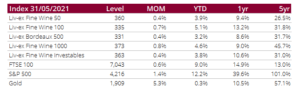 Liv-ex indices_June 2021