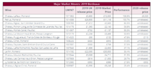 Major Market Movers