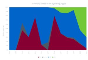 German buying