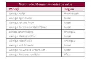 Most traded wineries