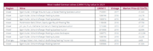 Most traded German wines