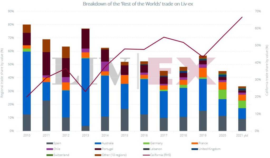 Breakdown_Rest_of_the_World_Trade_bar_Chart (1) - Liv-ex