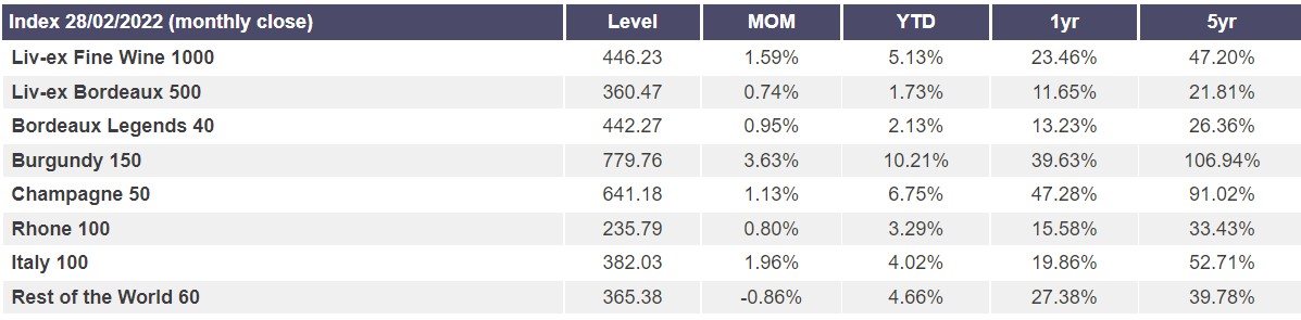 Indices | Liv-ex