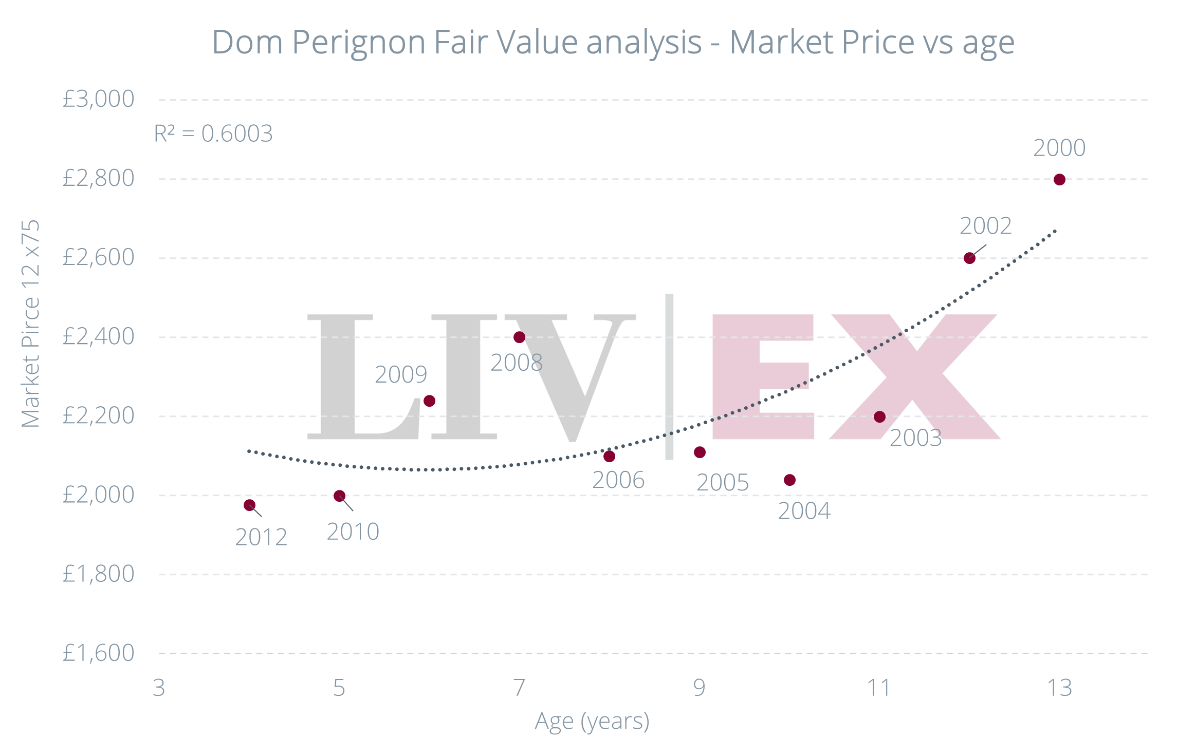 The secondary market performance of Dom Pérignon - Liv-ex
