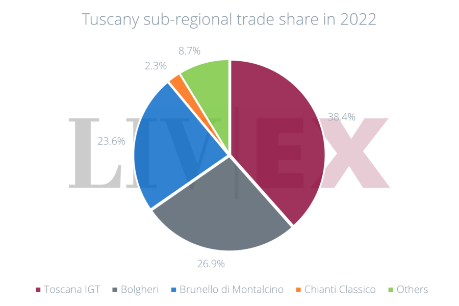 pie-chart-liv-ex