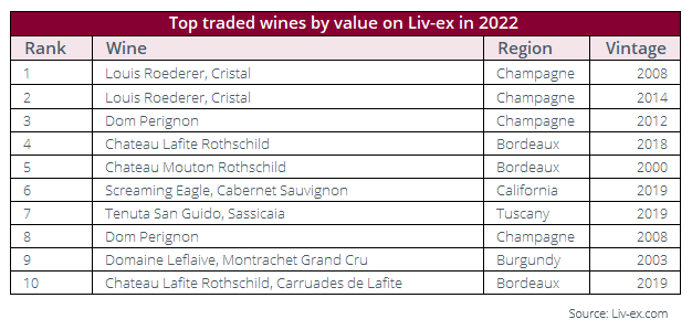 Champagne & Wine 15 2021, Brand Value Ranking League Table