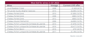 Image shows the most bid-for wines in 2023 so far.