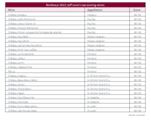 Image shows the top-scoring Bordeaux 2022 wines according to Jeff Leve.