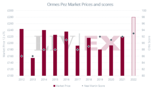 Image shows a bar chart mapping the Market Price and critic scores of Ormes de Pez.