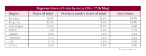 Table shows regional trade share by value between May 5th and 11th.