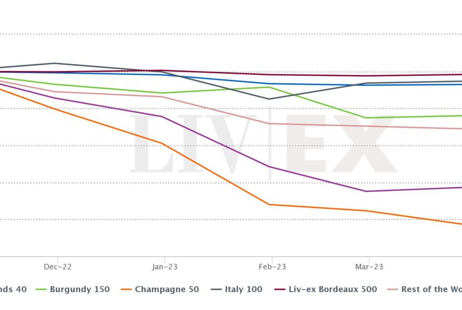 Indices | Liv-ex