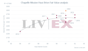 Image shows the correlation between La Chapelle Mission Haut Brion Market Prices and Neal Martin scores.