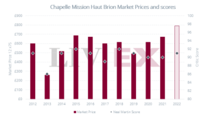 Image shows La Chapelle de la Mission Haut-Brion Market Prices and Neal Martin scores.