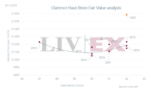 Image shows the correlation between Le Clarence de Haut-Brion Market Prices and Neal Martin scores.