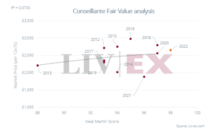 Image shows the correlation between Chateau La Conseillante Market Prices and Neal Martin scores.