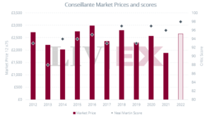 Image shows La Conseillante Market Prices and Neal Martin scores.