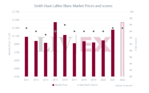 Image shows Chateau Smith Haut Lafitte Blanc Market Prices and scores