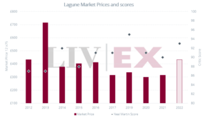 Chart featuring La Lagune's prices vs. scores over the last decade