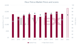 Image shows Chateau La Fleur Petrus Market Prices and Neal Martin scores.