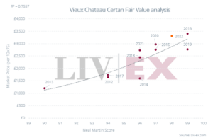 Image shows the correlation between Vieux Chateau Certan Market Prices and Neal Martin scores.