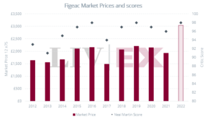 Image shows Chateau Figeac Market Prices and scores.