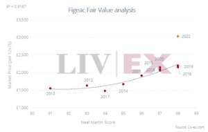 Image shows the correlation between Chateau Figeac Market Prices and Neal Martin scores.