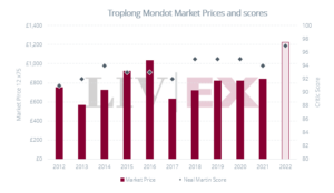 Image shows Chateau Troplong Mondot Market Prices and Neal Martin scores.