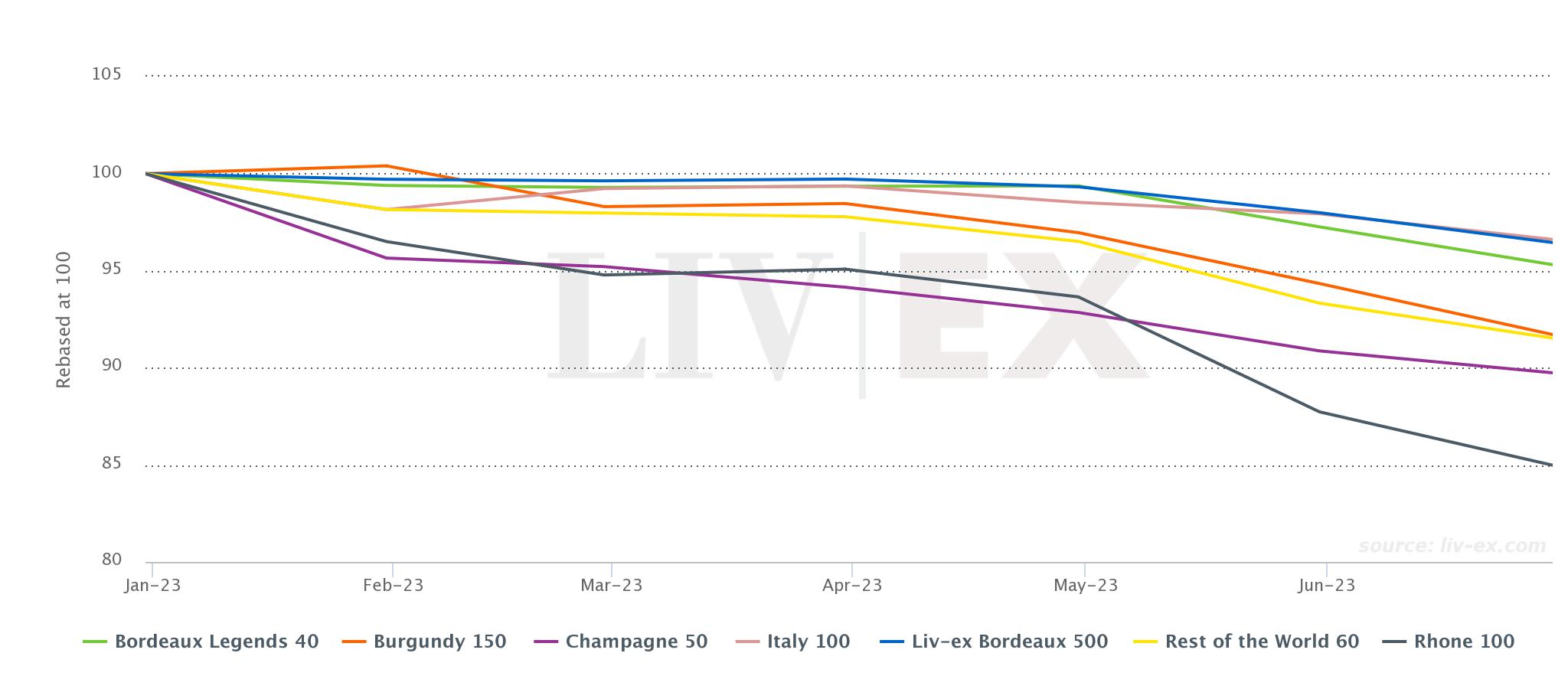 LX1000-sub-indices-graph - Liv-ex