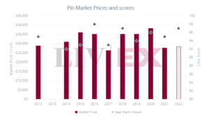 Image shows Le Pin Market Prices and Neal Martin scores.