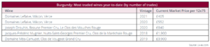 Image shows the most traded wines from Burgundy in 2023 so far by number of trades.