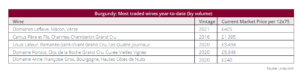 Image shows the msot traded wines from Burgundy since the start of 2023 by volume.