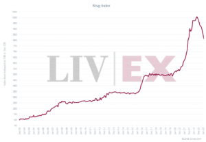 Image shows the Krug index up until July 2023.