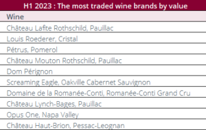 Image shows the most traded wine brands by value in H1 2023.