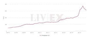 Most sought-after Champagnes: Image shows the Champagne 50 index.