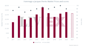 Image shows Hommage a Jacques Perrin Market Prices and Wine Advocate scores.