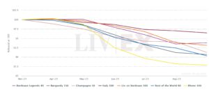 Image shows the Liv-ex Fine Wine 1000 sub-indices.