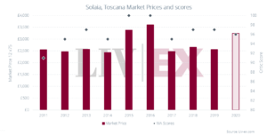 Image shows Solaia Market Prices and Wine Advocate scores.