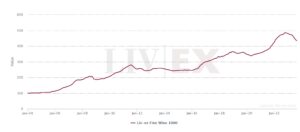 Image shows the Liv-ex Fine Wine 1000 from January 2004 to September 2023.