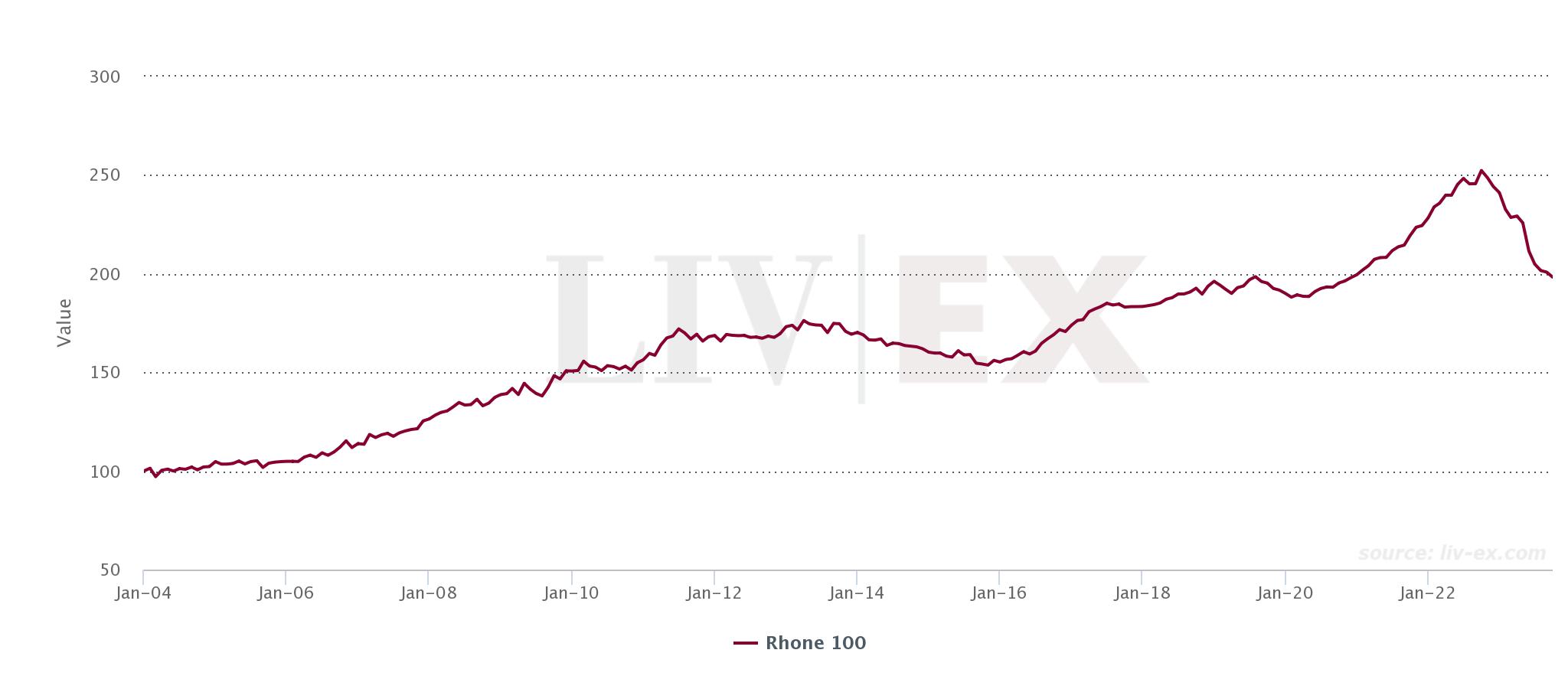 which-are-the-most-sought-after-wines-from-the-rh-ne-liv-ex