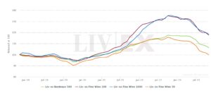 The 2023 Liv-ex Power 100: Chart shows major Liv-ex indices on a downward trajectory.