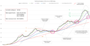 Image shows the Liv-ex 1000 index with technical analysis indicators.