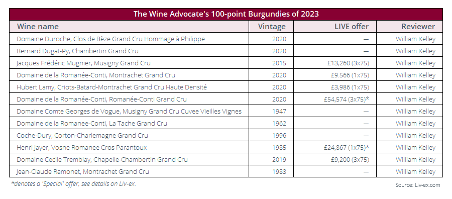 The Wine Advocate’s 100-point wines of 2023 - Liv-ex