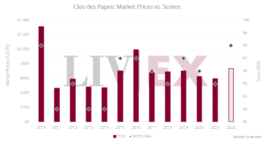 Clos des Papes 2022: Image shows Clos des Papes Market Prices and Wine Advocate scores.