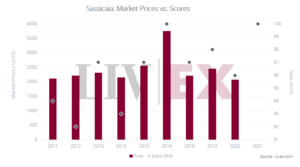 Sassicaia 2021 pricing analysis.