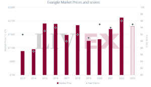 Chateau L'Évangile 2023 release