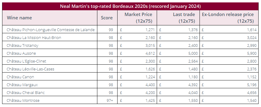 Bordeaux 2020