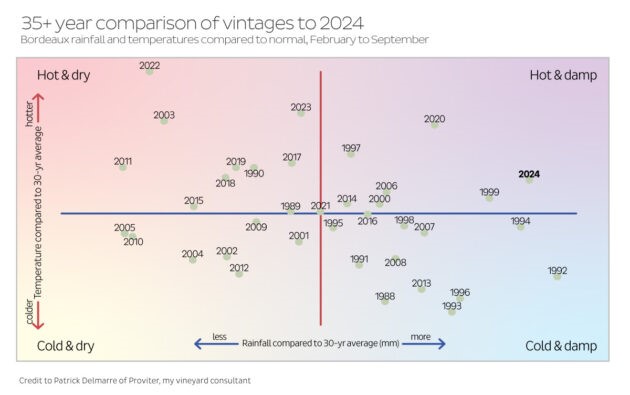 Gavin Quinney’s 2024 Bordeaux harvest report