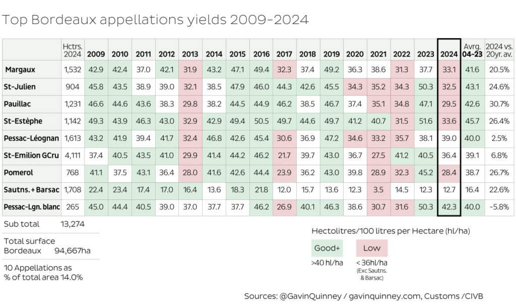 Gavin Quinney’s 2024 Bordeaux harvest report